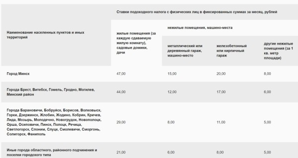 В Беларуси изменятся ставки налога за сдачу квартир. Смотрим на новые суммы В Беларуси изменятся ставки налога за сдачу квартир. Смотрим на новые суммы