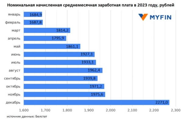 Как менялась средняя зарплата белорусов в 2023 году – смотрим на цифры Как менялась средняя зарплата белорусов в 2023 году – смотрим на цифры