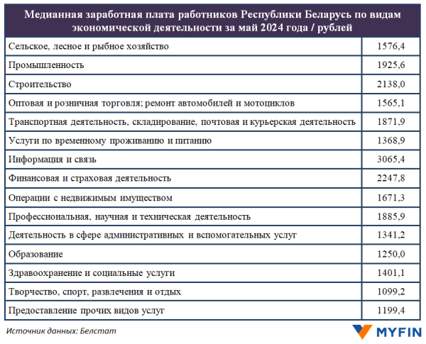 В Беларуси посчитали медианную зарплату – половина работников получает меньше этой суммы В Беларуси посчитали медианную зарплату – половина работников получает меньше этой суммы