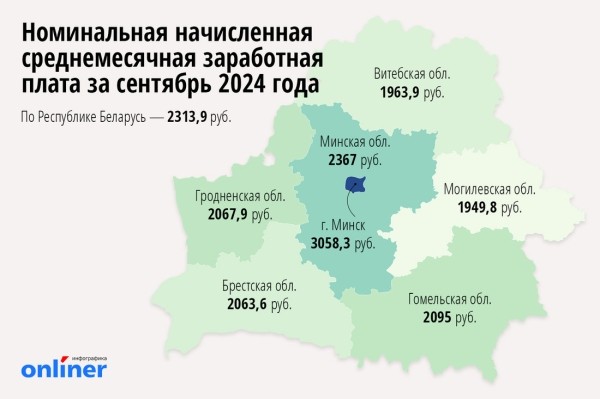 Стало известно, сколько в среднем зарабатывали жители Брестчины в сентябре Стало известно, сколько в среднем зарабатывали жители Брестчины в сентябре