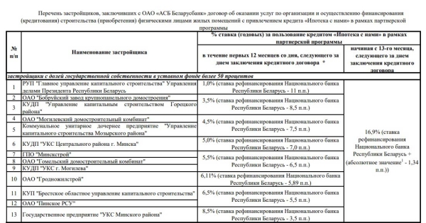 «Беларусбанк» предложил ипотеку от 1% годовых. Разбираемся, кто может на нее претендовать «Беларусбанк» предложил ипотеку от 1% годовых. Разбираемся, кто может на нее претендовать